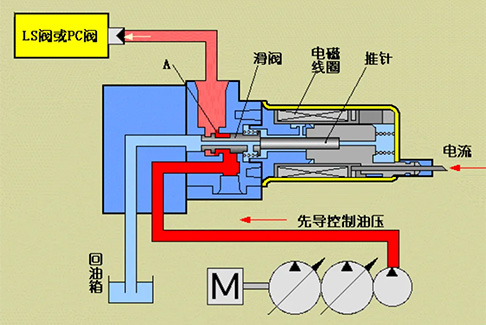 电磁阀工作原理