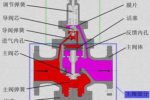 减压阀工作原理