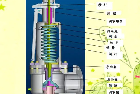 安全阀的作用是控制管道内的压力