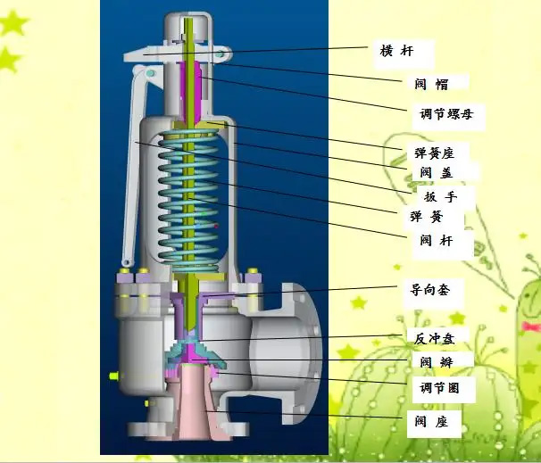 安全阀的作用是控制管道内的压力