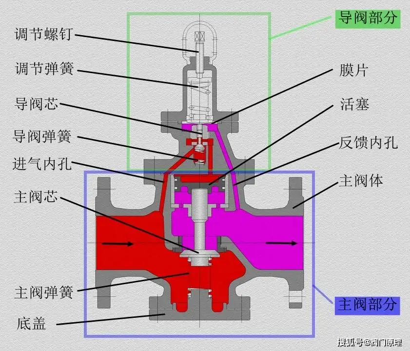 减压阀工作原理图