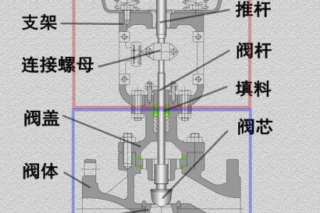 气动调节阀工作原理图