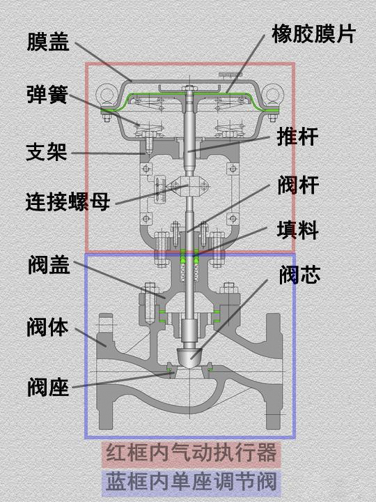 气动调节阀工作原理图