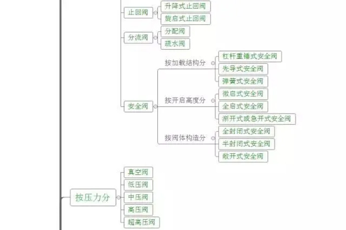 史上最详细的阀门分类