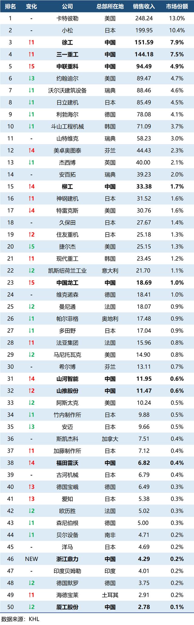 世界工程机械排名